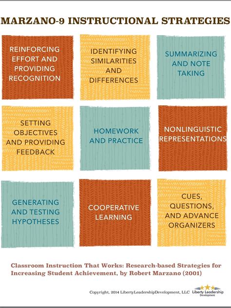 Marzano's 9 Instructional Strategies Infographic - e-Learning ...