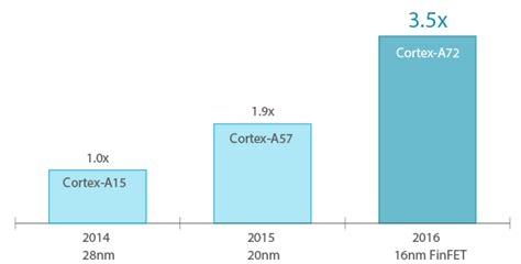 ARM Unveils Cortex A72 Processor and Mali-T880 GPU - CNX Software