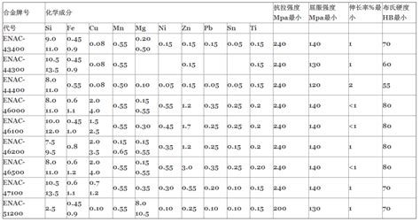 Comparison table of die-cast aluminum alloy grades-EU standard EN1706: 1998