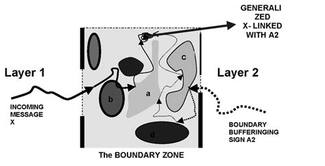 What happens at the boundary of internalization layers? | Download ...