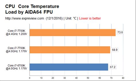 Intel Core i7-7700K vs Core i7-6700K CPU Performance Benchmarks