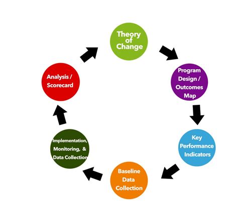 Why Your Theory of Change is Critical to Your Organization's Impact