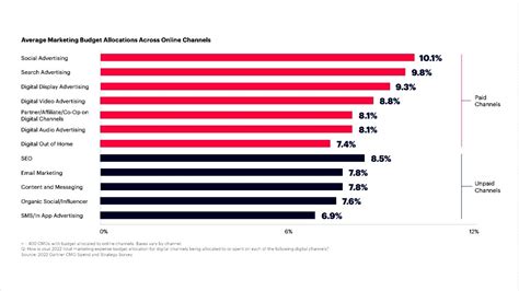 2022 Digital Marketing Budgets Increasing: Gartner CMO Survey