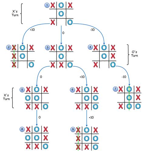 MiniMax Algorithm - Theory of Programming