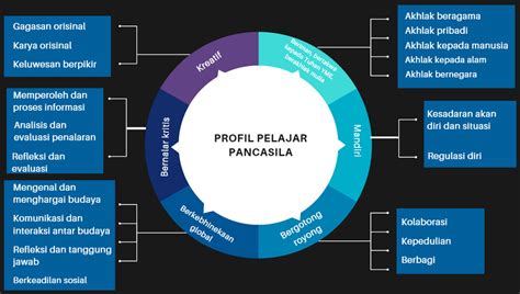 dimensi profil pelajar pancasila Archives - Mamak Pintar