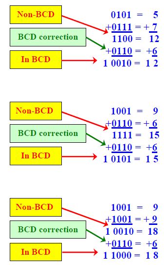 Digital Logic Design: BCD Adder