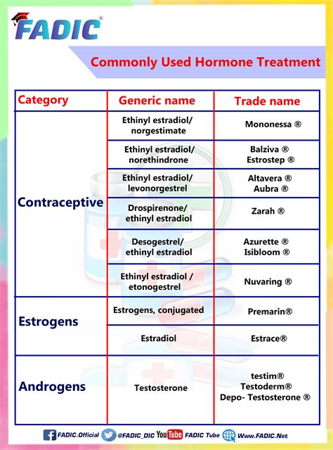 Top 200 Drugs To Memorize in Your Daily Clinical Practice