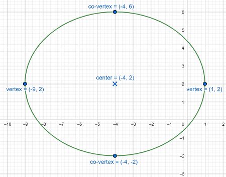 How to Graph an Ellipse Given Its Equation in Standard Form | Trigonometry | Study.com