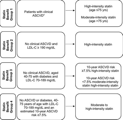 Statin benefit group and statin intensity recommendation. ASCVD is... | Download Scientific Diagram