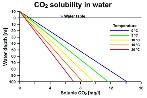 CO2 solubility as a function of water depth (m) and temperature (°C ...