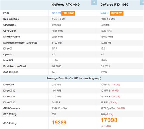 NVIDIA RTX 4060 VS NVIDIA RTX 3060 GPU 성능비교