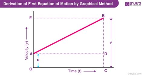 Derivation of Equations of Motion - Algebraic, Graphical & Calculus Methods