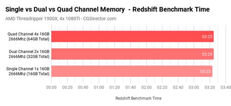 Single vs Dual vs Quad Channel Memory on Ryzen Threadripper (Benchmarks)