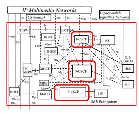 IMS Is The Core of VoLTE Network - Moniem-Tech