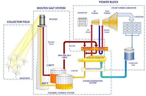 Solar power generation around the clock