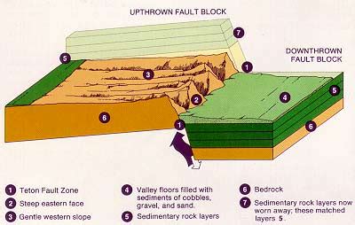 Fault-Block Mountains - Universe Today