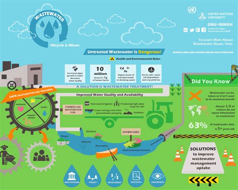 An infographic on wastewater management - shared via Envimage #Waterpedia #LetsWIKI #Envimage ...