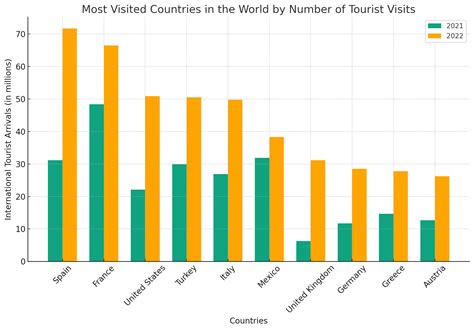 Top 10 Most Visited Countries In The World 2021-2022 Chart