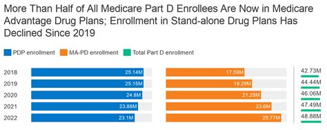 Key Facts About Medicare Part D Enrollment and Costs in 2022 | KFF