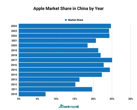 Smartphone Market Share in China (2024)