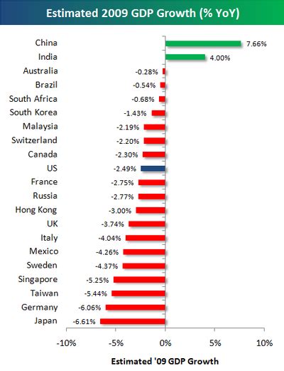 Country GDP Growth | Seeking Alpha