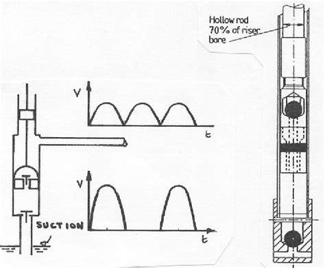 Working principle of a differential (double-acting) piston pump (a) and ...