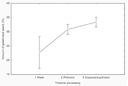 Factors affecting starch gelatinization – The Feed Miller