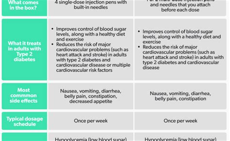 Trulicity Vs Ozempic Uses Dosage Side Effects Health Guide – Otosection