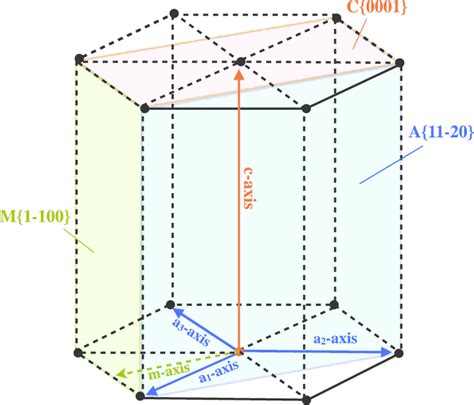 Hexagonal Crystal Structure