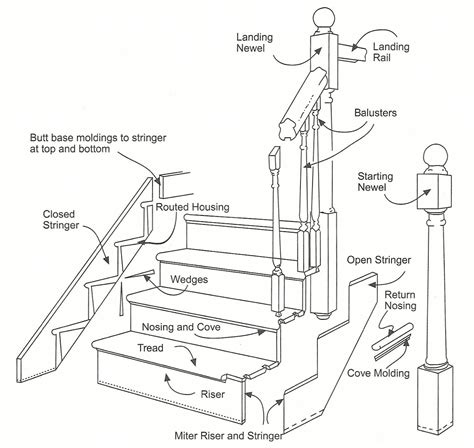 #ThingsSimplfied #stair #staircase #architecture #terminology | Stairs ...