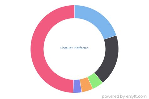 ChatBot Platforms products and their Install Base