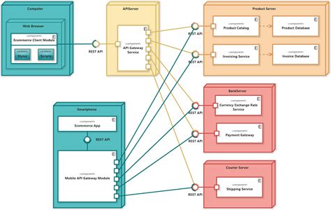 E-commerce Microservices (UML Deployment Diagram) - Software Ideas Modeler