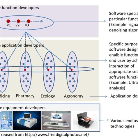 Complex systems composed of services. | Download Scientific Diagram