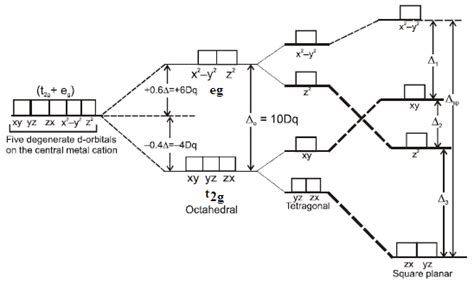 Welcome to Chem Zipper.com......: CRYSTAL FIELD EFFECTS IN SQUARE ...