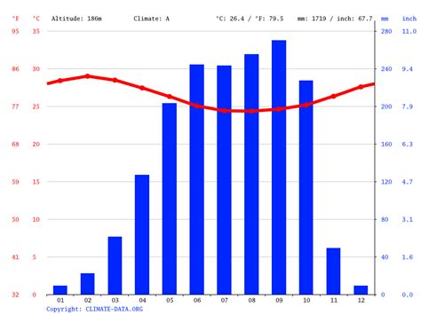 Enugu climate: Average Temperature, weather by month, Enugu weather ...