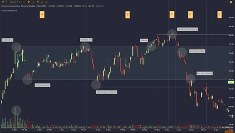 Chart Patterns: Wyckoff Distribution | TrendSpider Learning Center