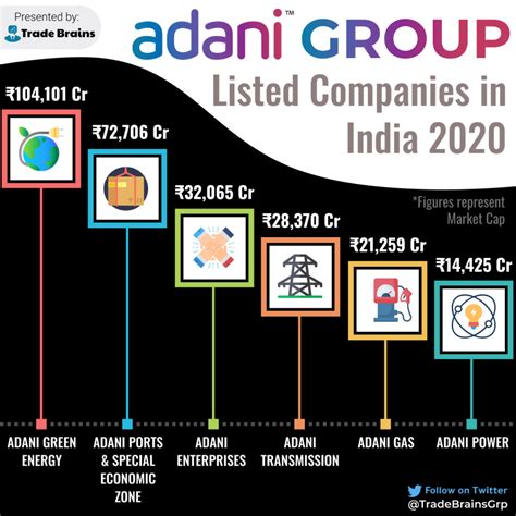 Adani Share List : Do You Suggest Adani Enterprise Adani Gas Adani ...