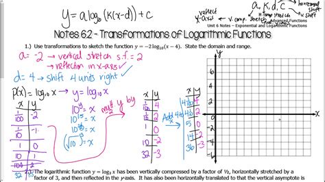 Video #6.2 - Transformations of Logarithmic Functions - YouTube