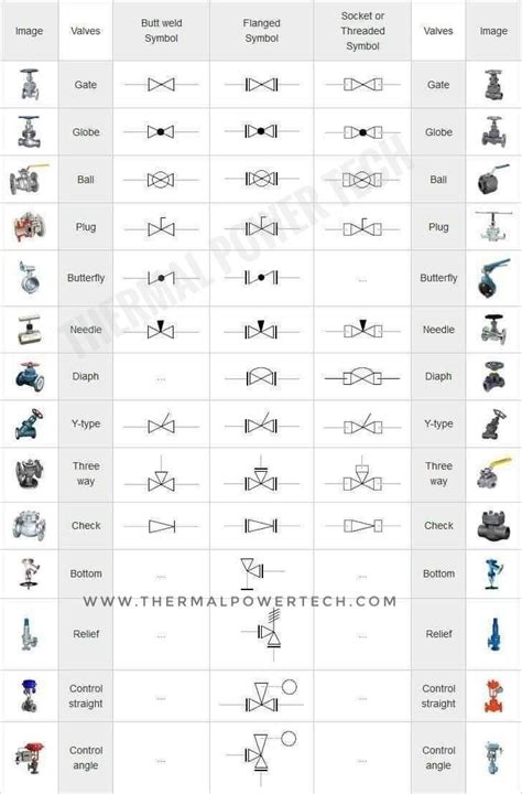 Types of valves and symbol.