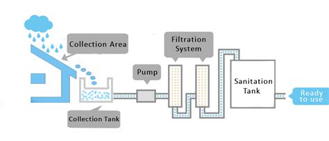 Rainwater Harvesting Methods | Top Rainwater Harvesting Methods ...