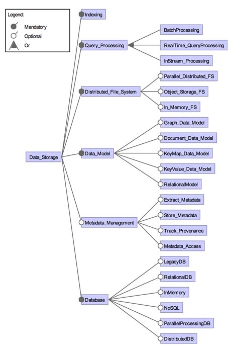 Feature diagram of Data Storage feature and its sub-features | Download ...