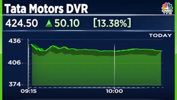 Tata Motors - DVR shares jump 14% in trade - CNBC TV18