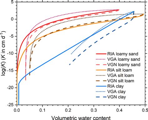 The unsaturated soil hydraulic conductivity curves derived from the... | Download Scientific Diagram