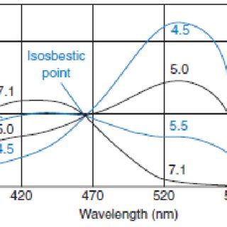 (PDF) Importance of isosbestic point in spectroscopy: review