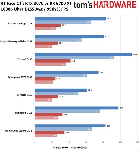 GPU Face Off: GeForce RTX 3070 vs Radeon RX 6700 XT | Tom's Hardware