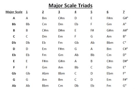 Major Scale Chords - Music Theory Made Easy