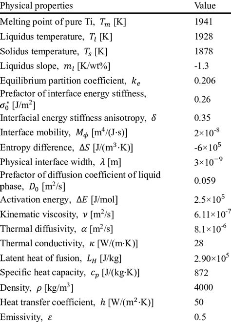 Physical properties of Ti-6Al-4V alloy | Download Scientific Diagram