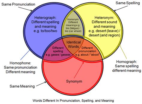 Homophone - Wikipedia