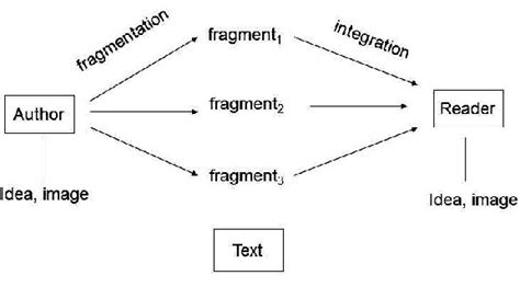 Reader-response montage theory, according to S. Eisenstein. | Download ...