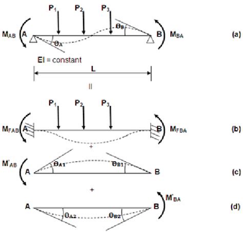 Beam Slope Deflection Equations - The Best Picture Of Beam